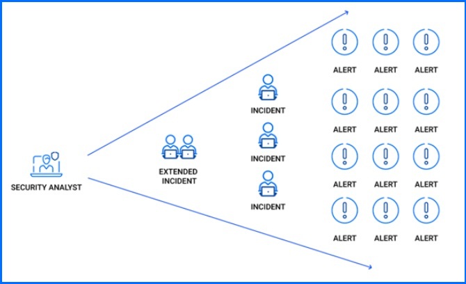 Bitdefender XDR connects events to alerts