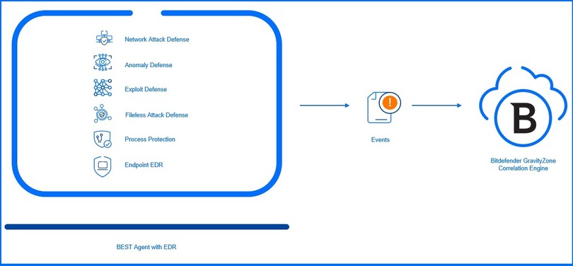 BEST Agent with EDR schema