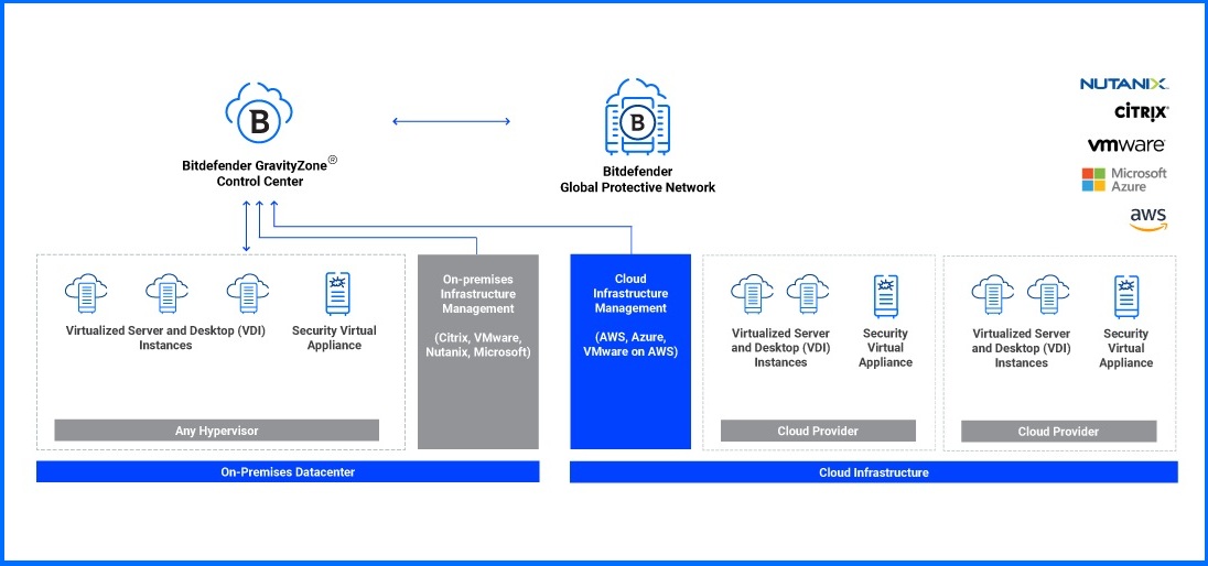 Bitdefender Cloud Workload Security Platform