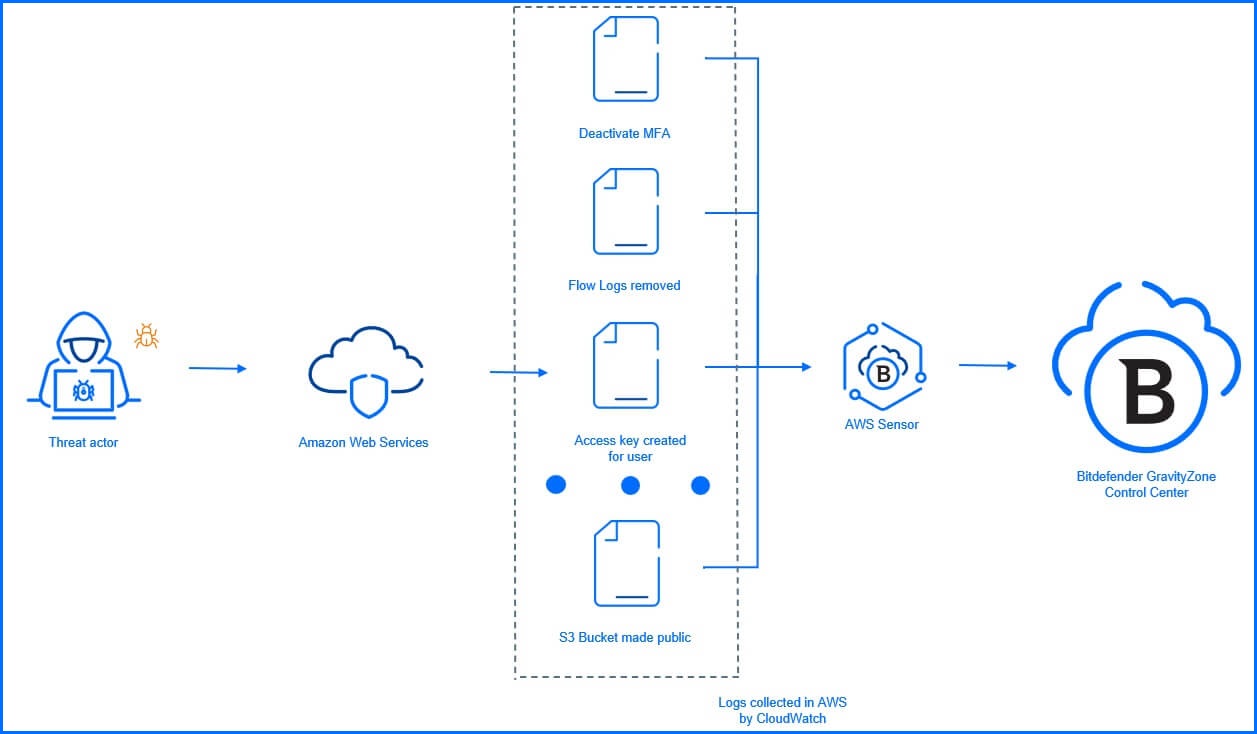 AWS Sensor graph
