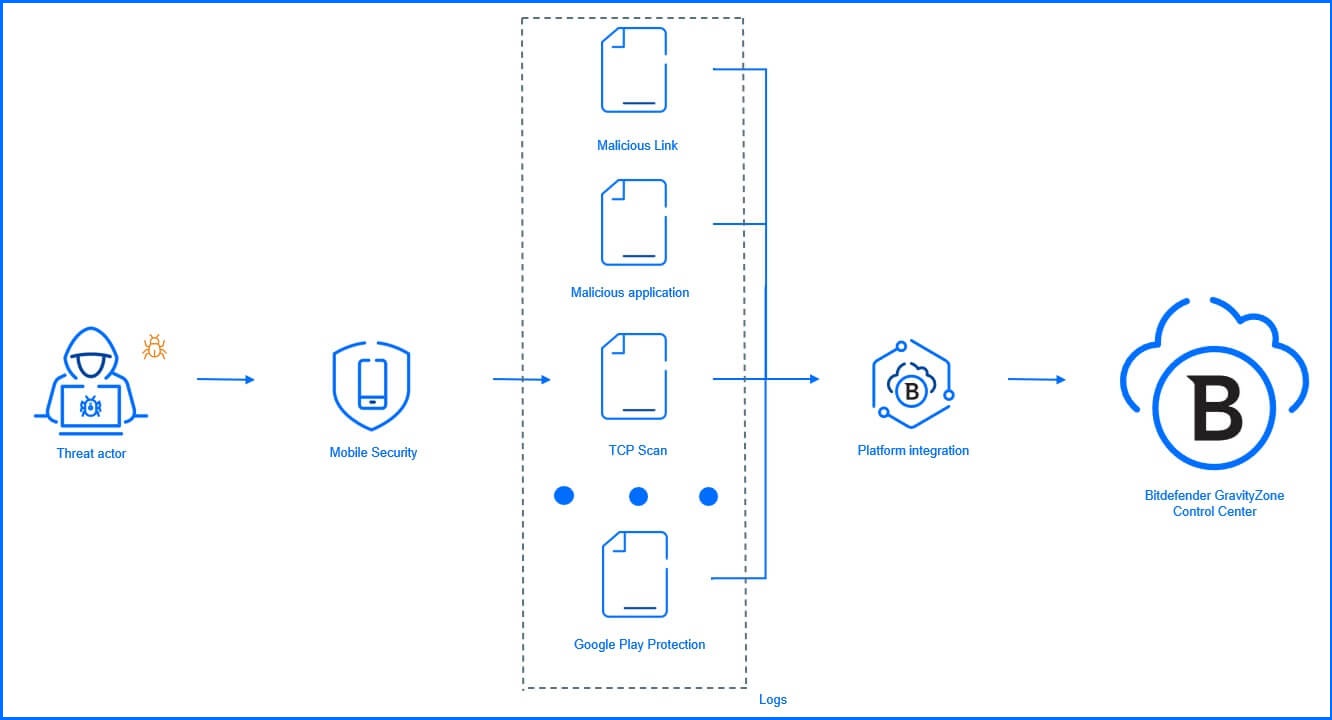 Security for Mobile graph