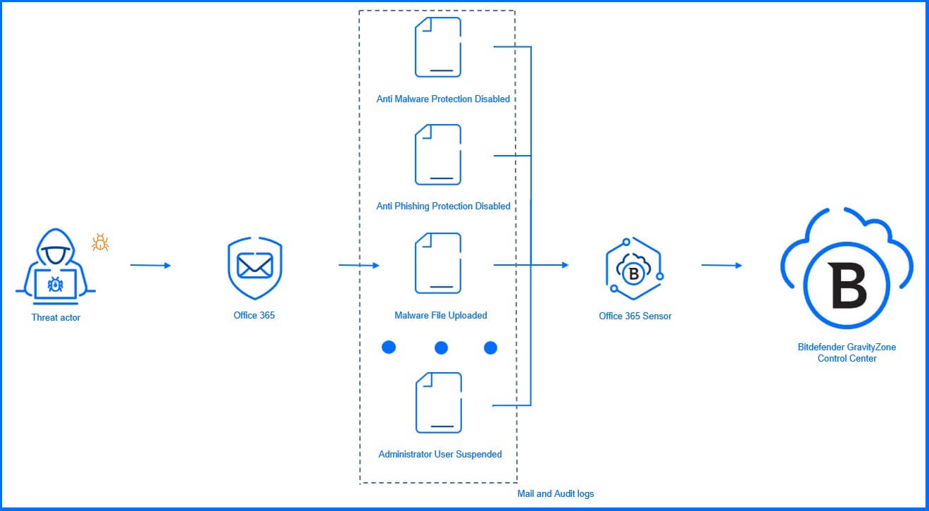 Office 365 Sensor graph