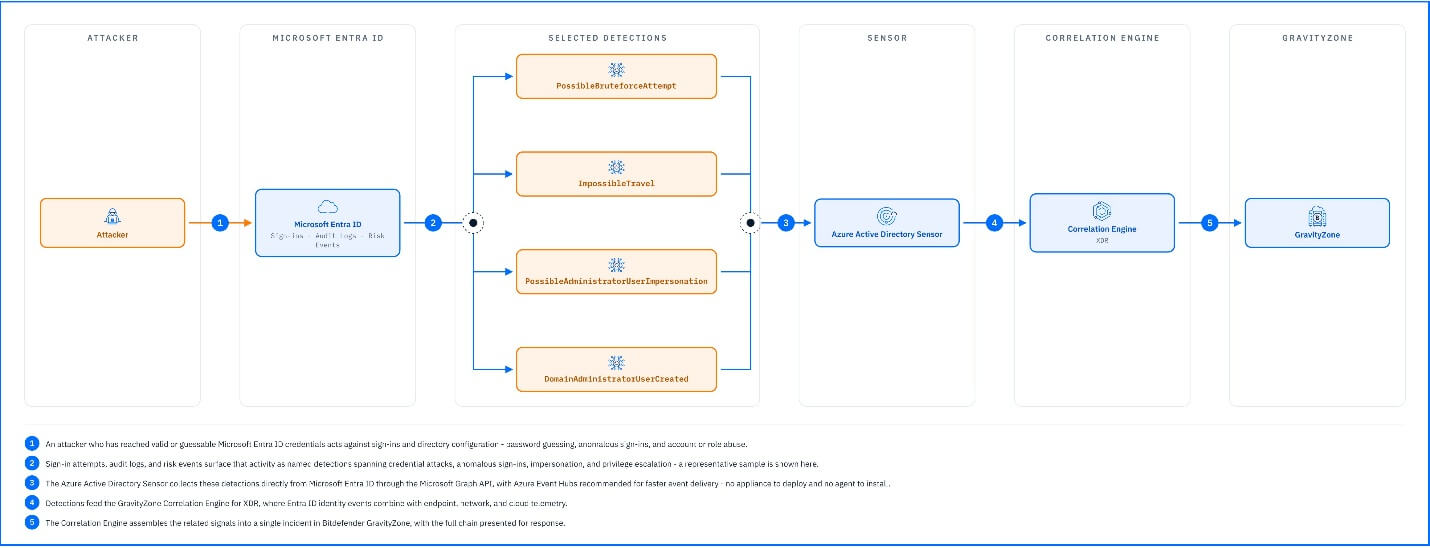 Azure_Active_Directory_Sensor_Detection.jpg