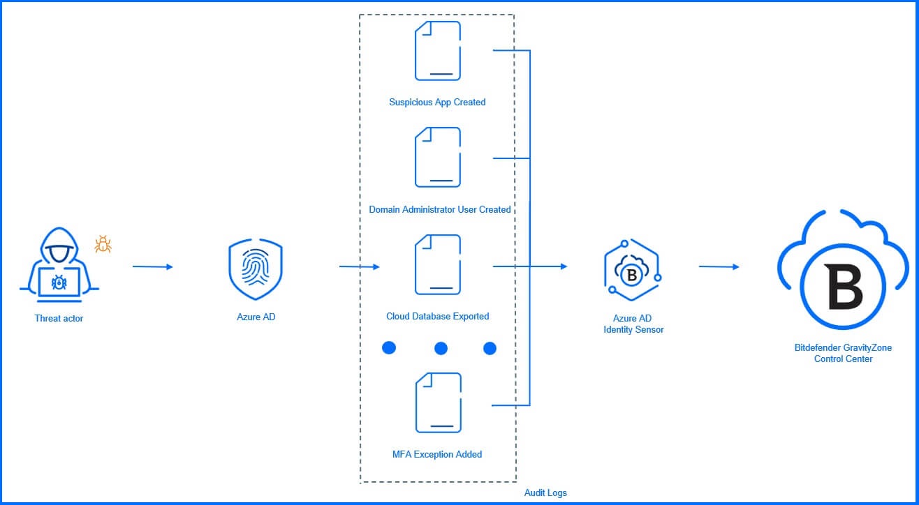 Azure Active Directory Sensor graph