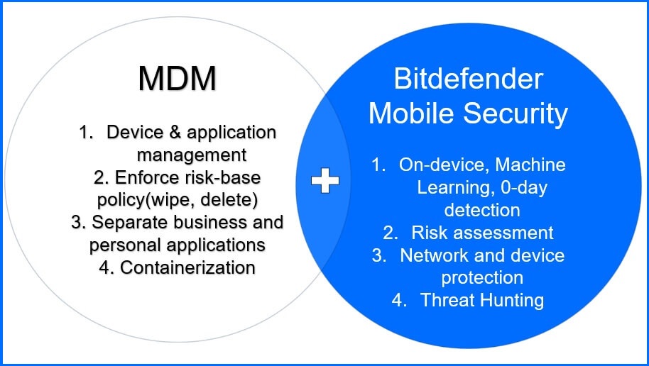 Bitdefender Mobile Security and MDM graph