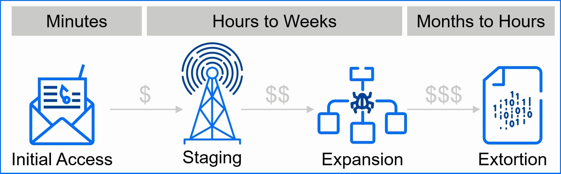 Ransomware attack stages