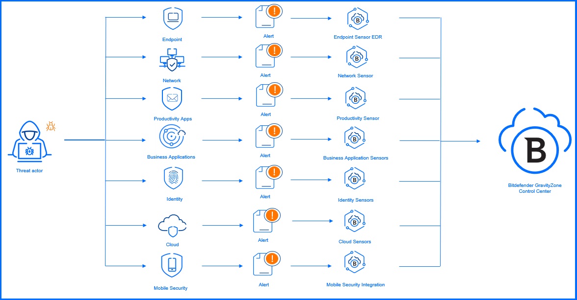 GravityZone Sensors graph