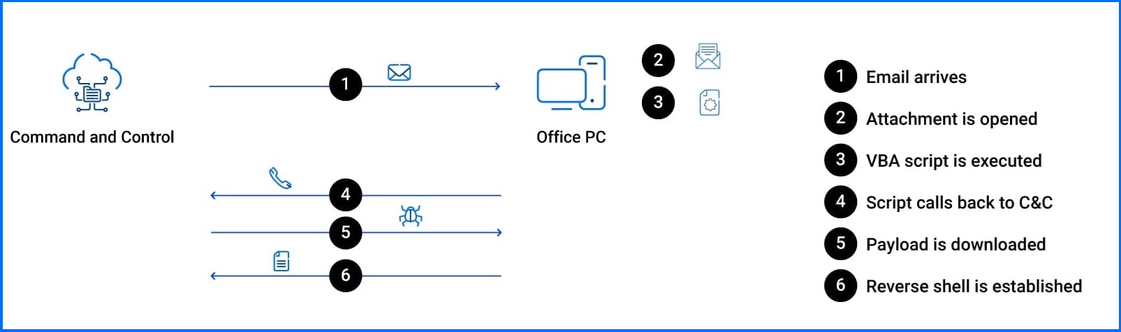 Initial access - Phishing email