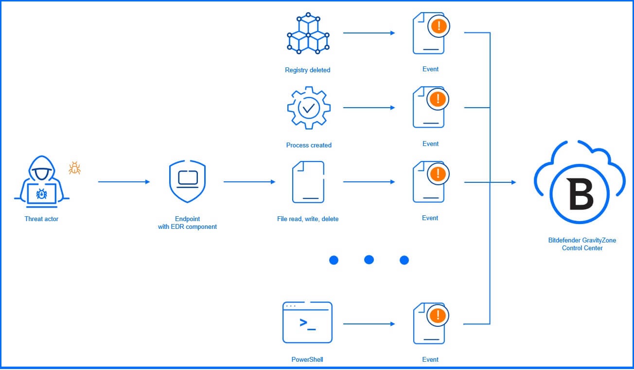 Endpoint Sensors graph