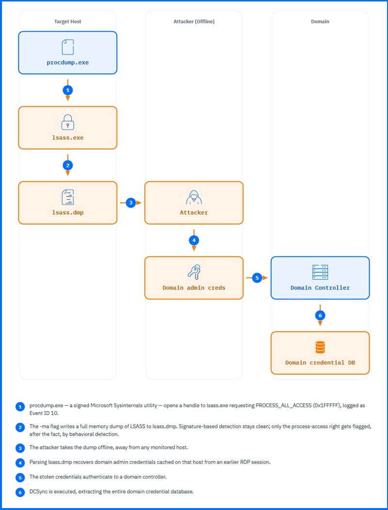 DCSync Domain Controller Impersonation