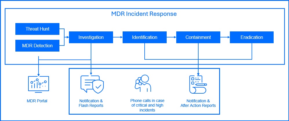 MDR Incident Response diagram