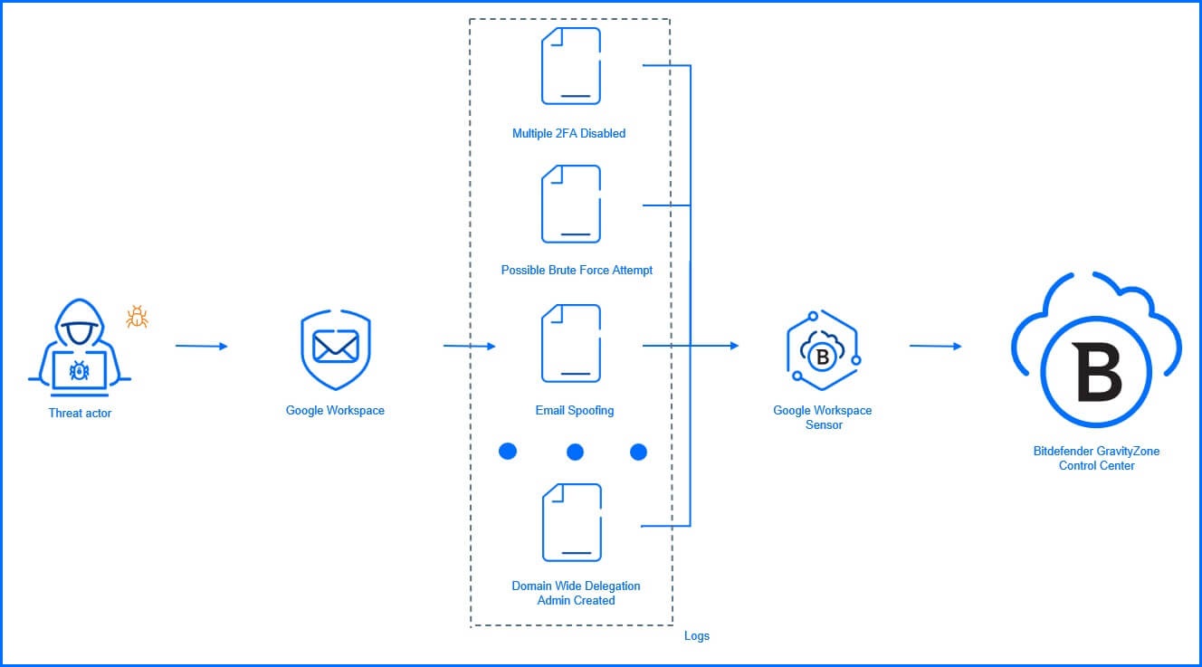 Google Workspace Sensor graph