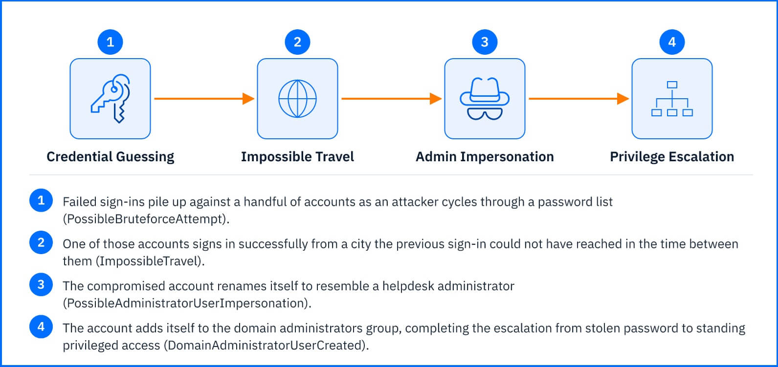 Azure_Active_Directory_Sensor_Detection_Example.jpg