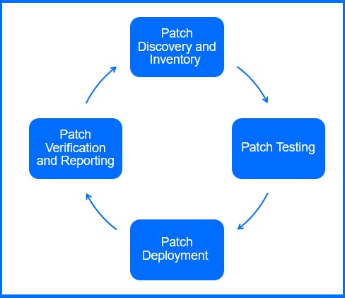 Patch Management Strategy