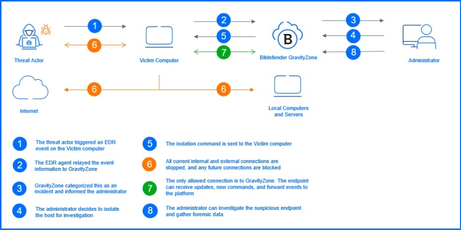 Bitdefender GravityZone Endpoint Isolation during an incident