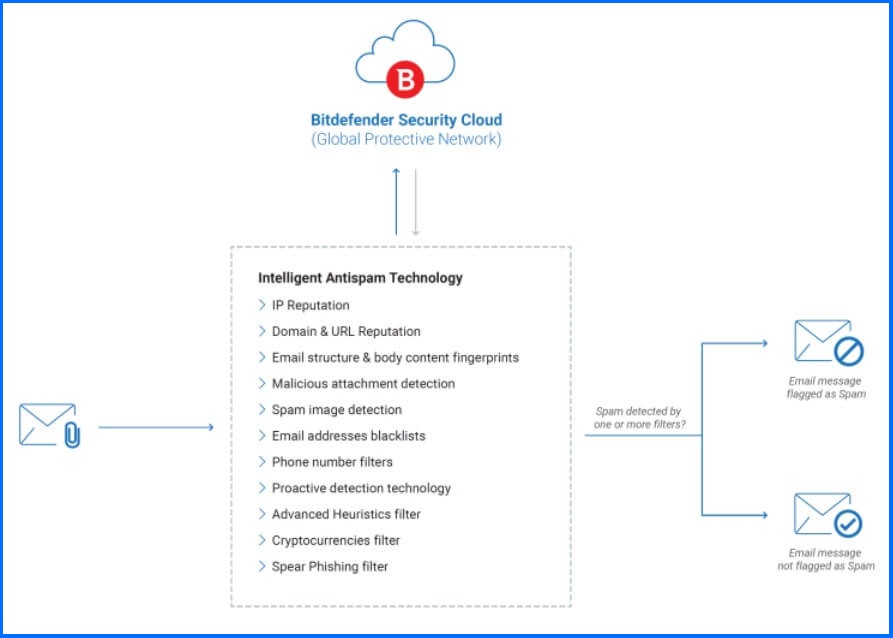 Email Protection - Antispam Technology