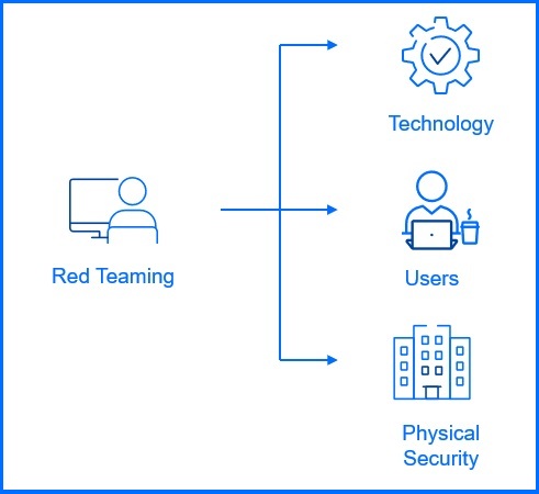 Red Teaming