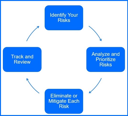 Risk Management Diagram