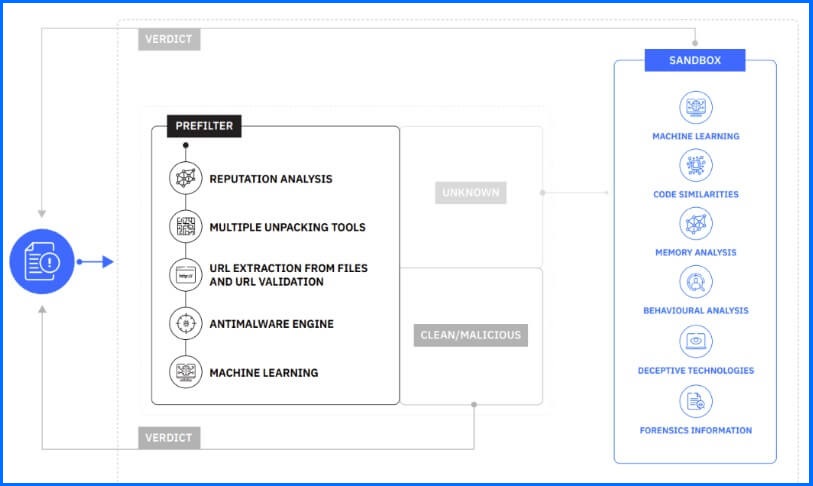 Sandbox prefilter schema