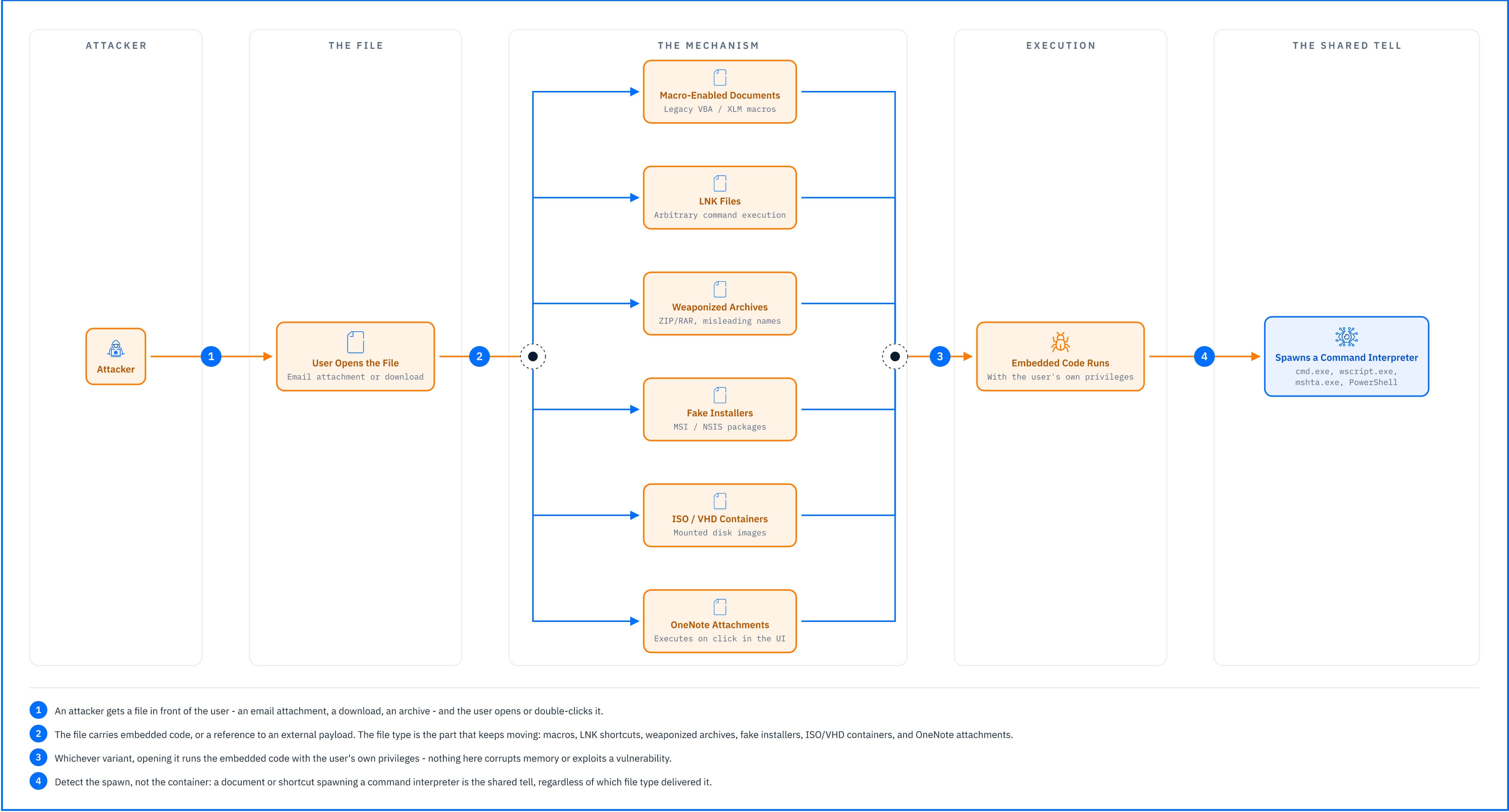 User Execution Malicious File