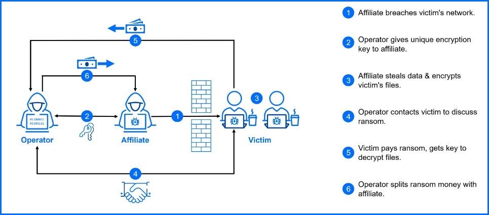 RaaS profit-sharing model