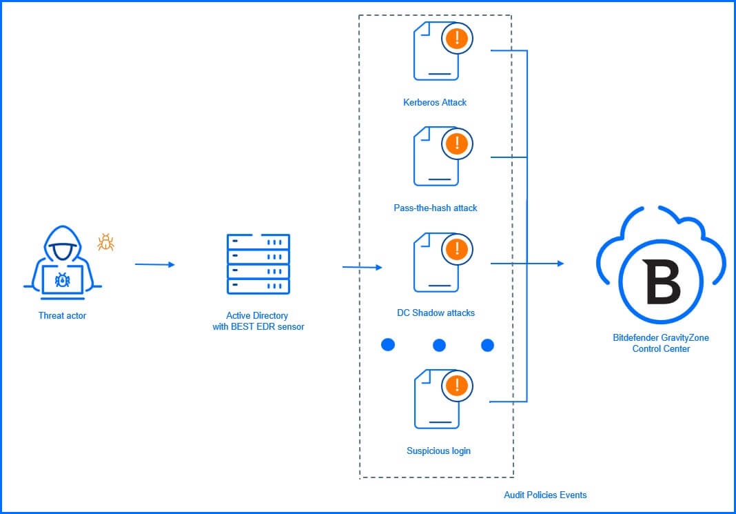 Active Directory Sensor graph