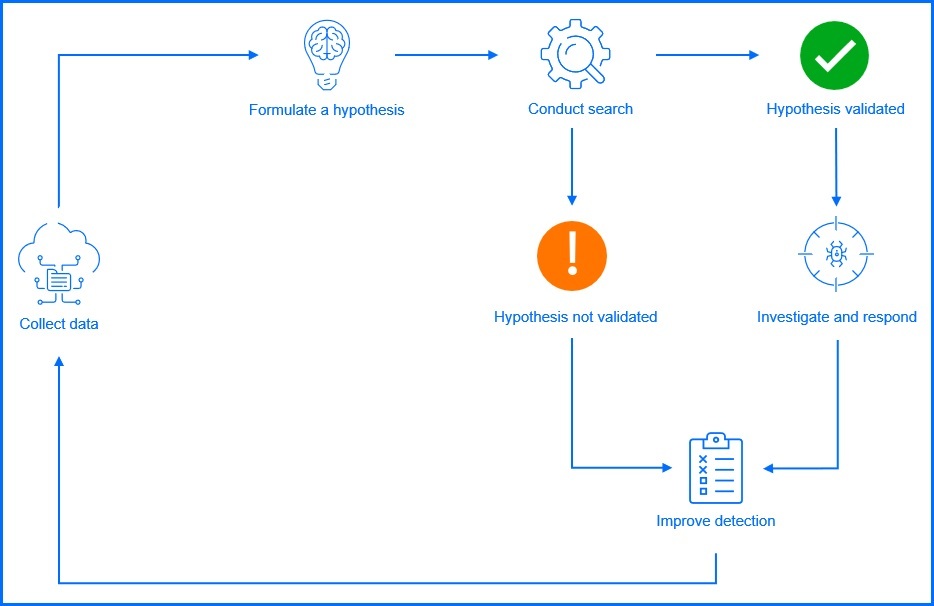 Simplified flow of Threat Hunting
