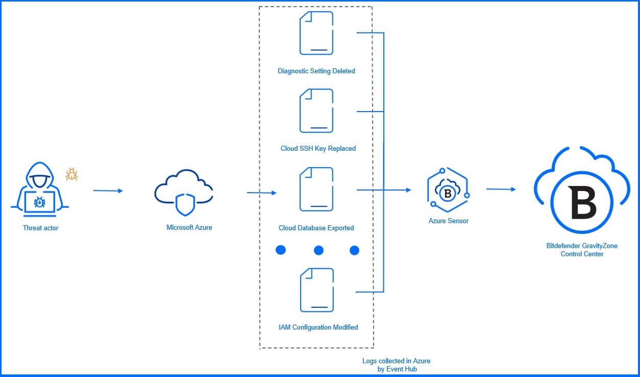 Azure Sensor graph