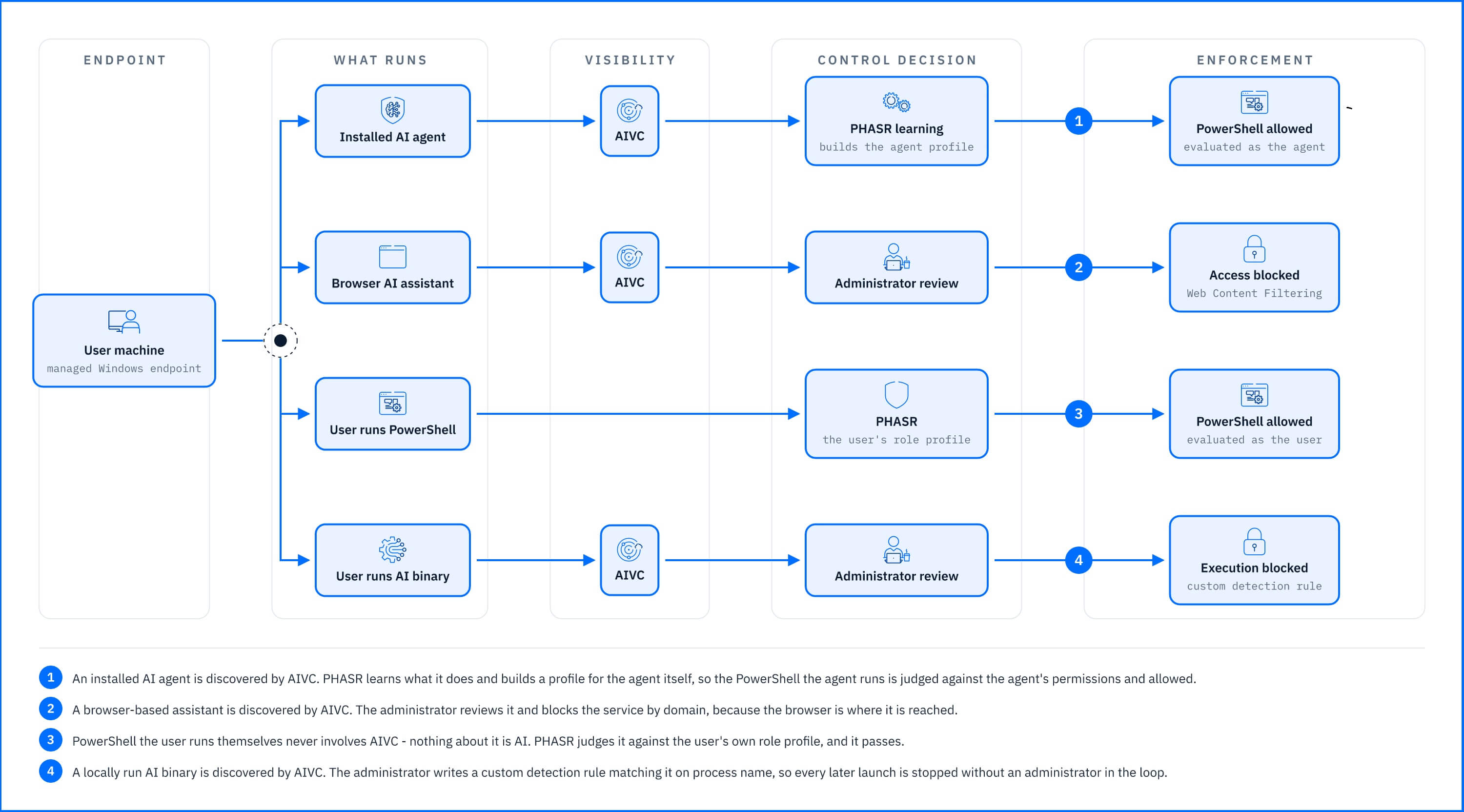 AIVC_endpoint_control_path.jpg