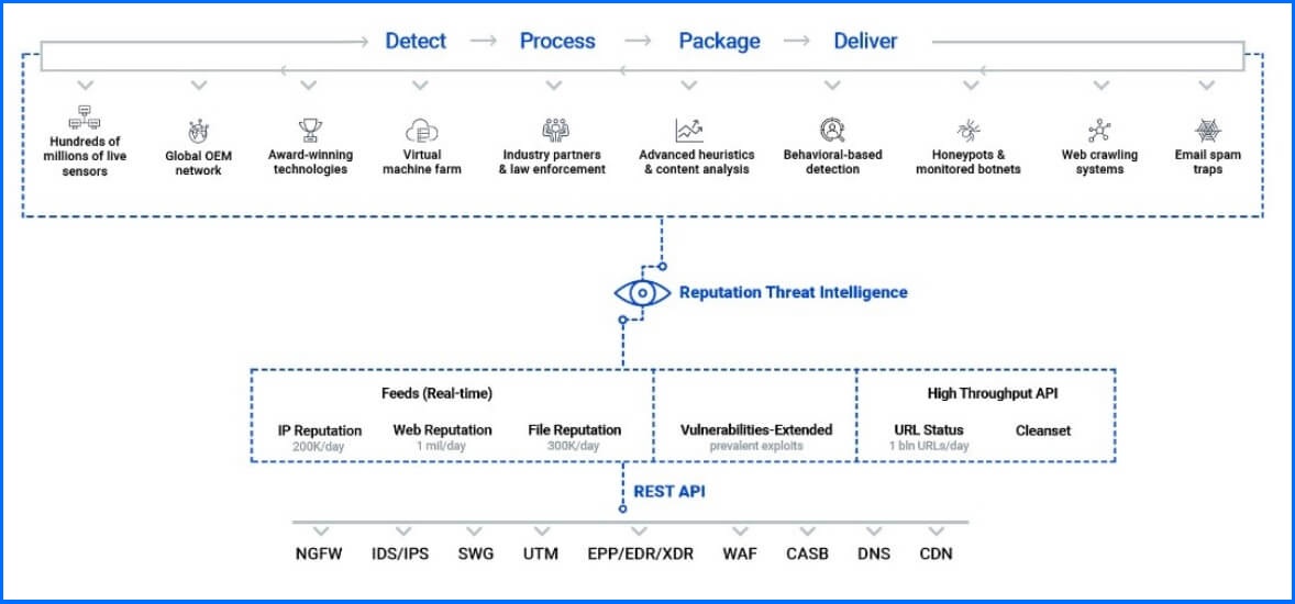 Reputation Threat Intelligence