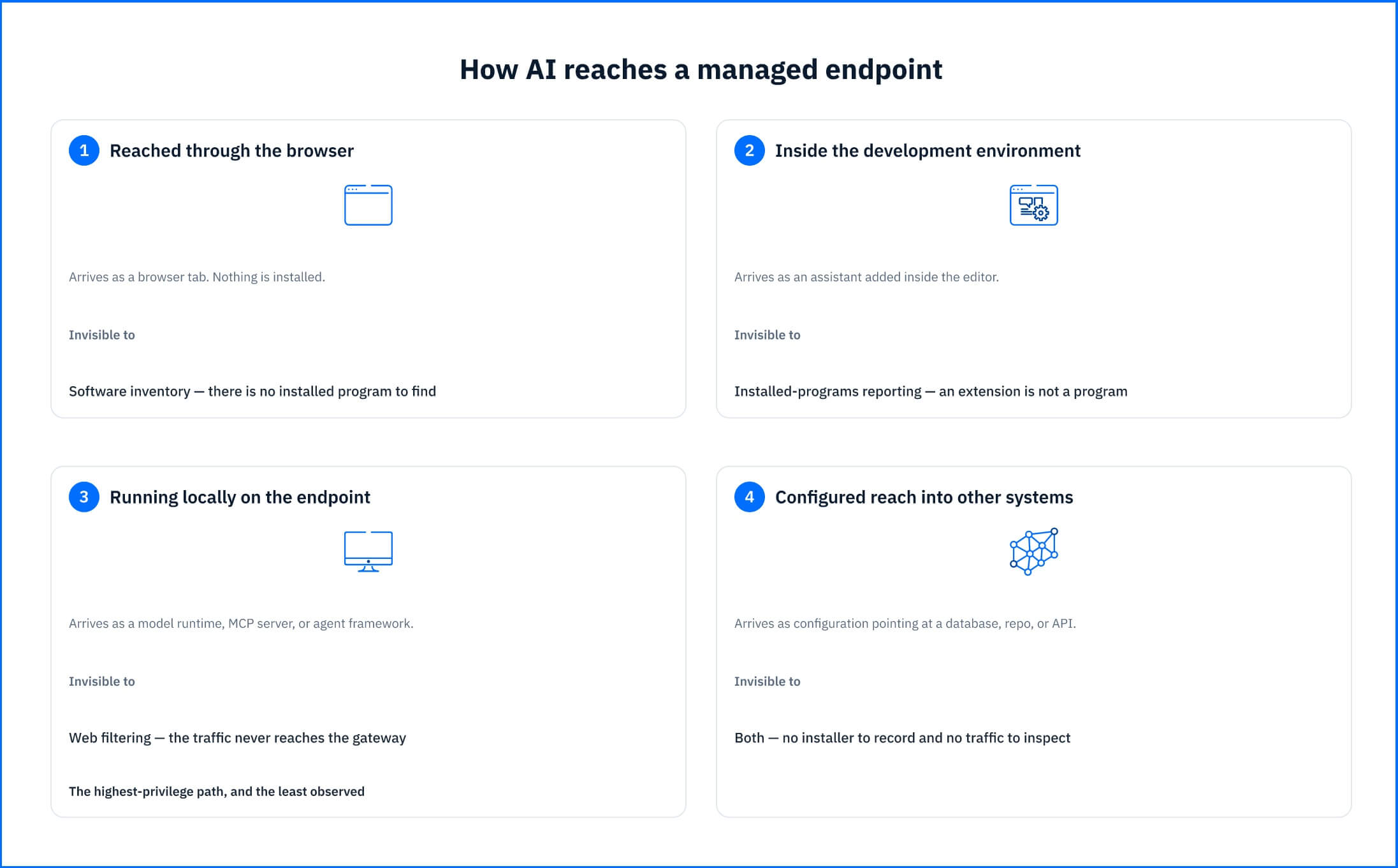 How_AI_reaches_a_manage_endpoint.jpg