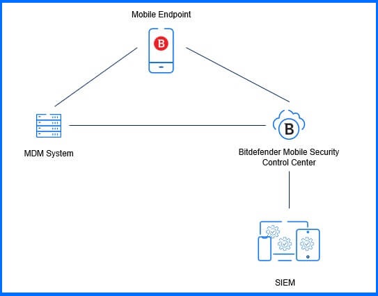 Bitdefender Mobile Security integrations schema