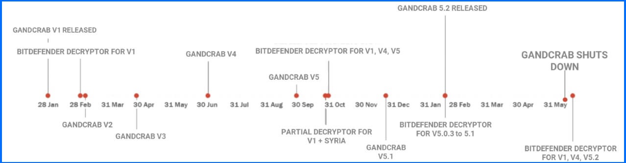 Gandcrab decryptors