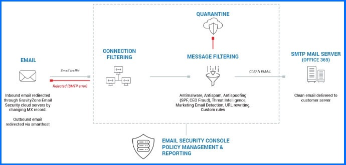 Email Protection flow