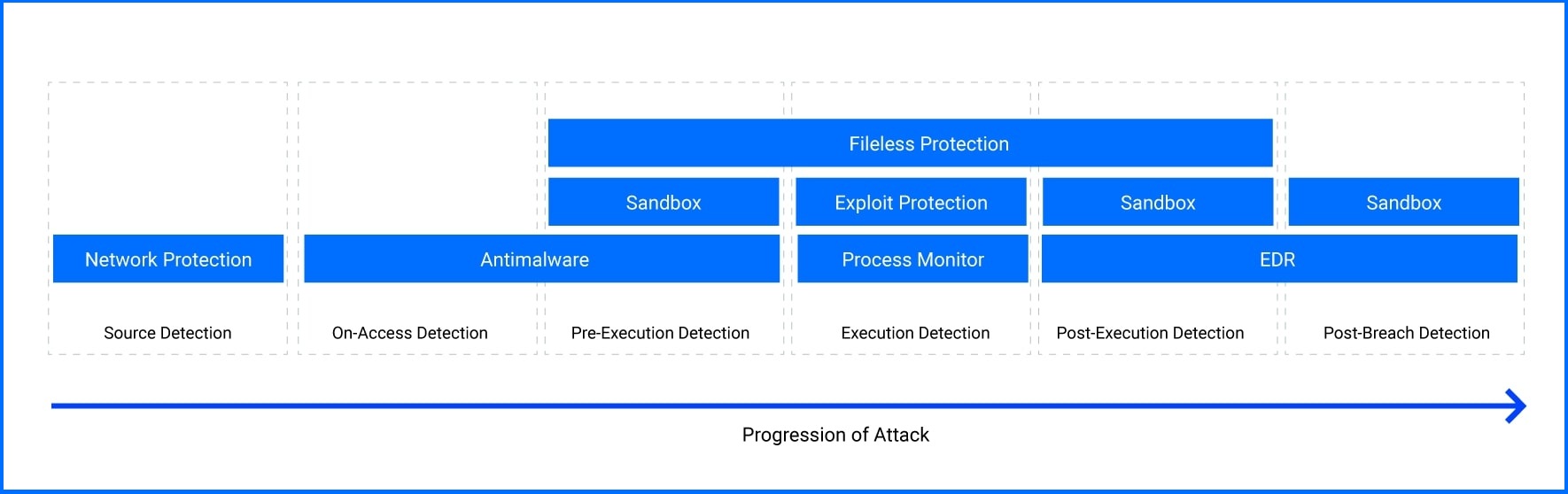 Overlapping security modules