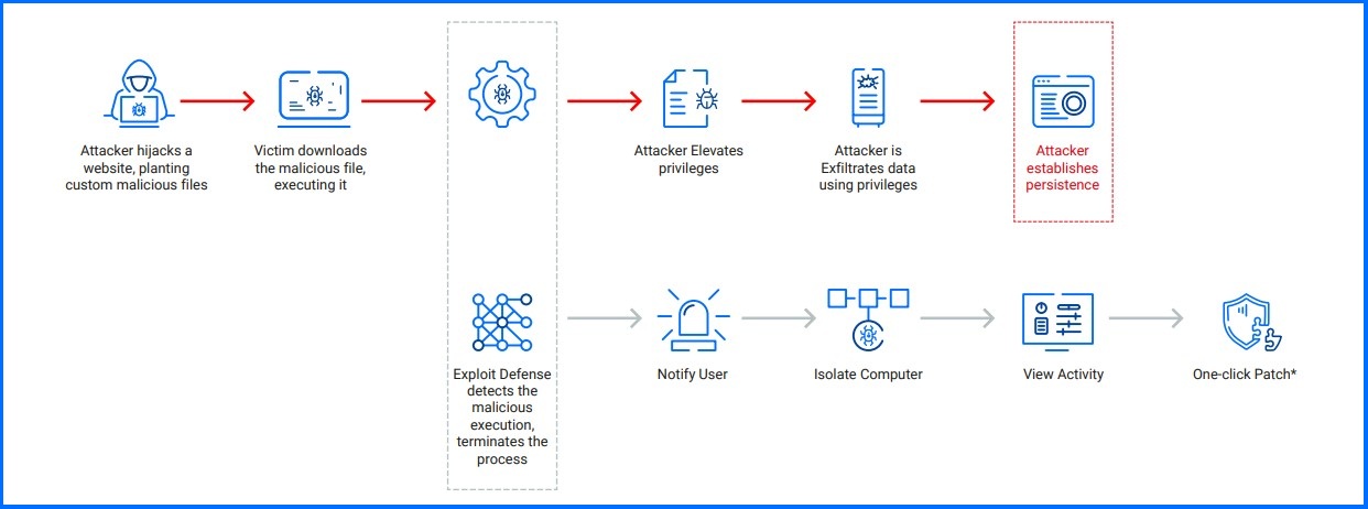 Detection Overview
