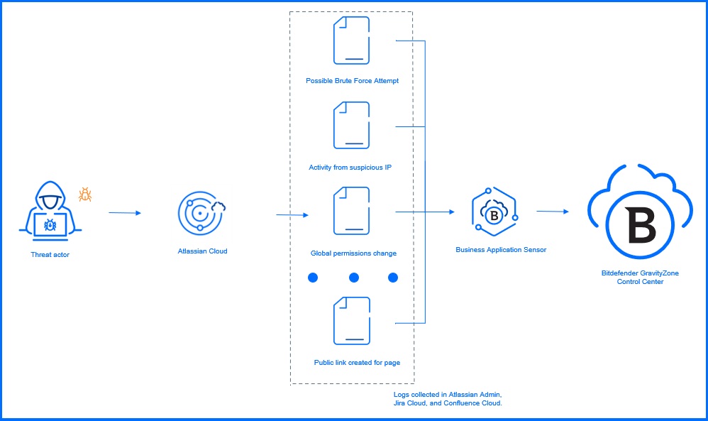 Atlassian Cloud Sensor