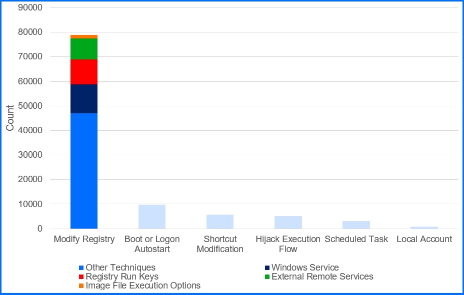 Top Persistence Techniques Detected by ATC (H1 2025)