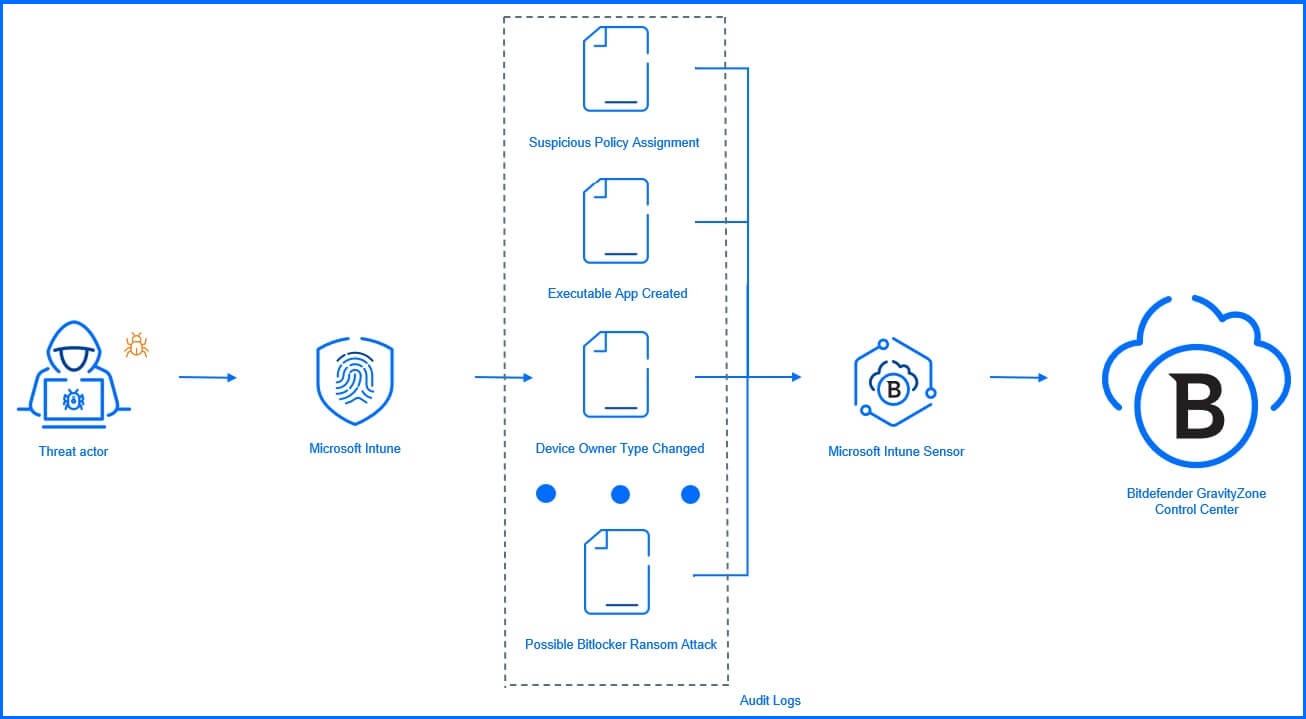 Microsoft Intune Sensor graph