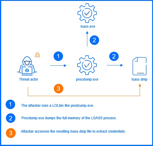 LSASS credential dumping via procdump