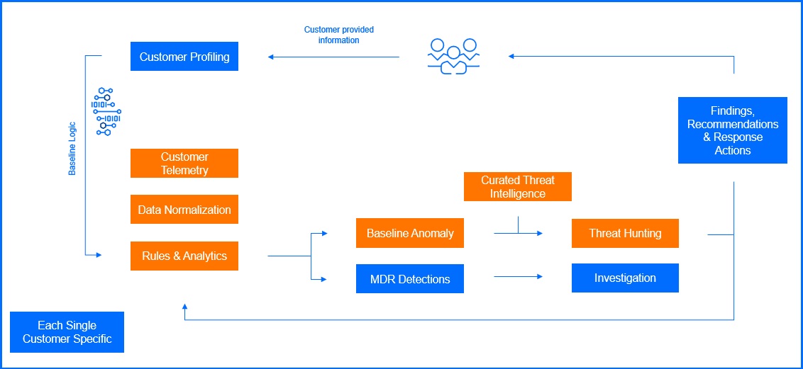 MDR Threat Modeling and Risk Assessment