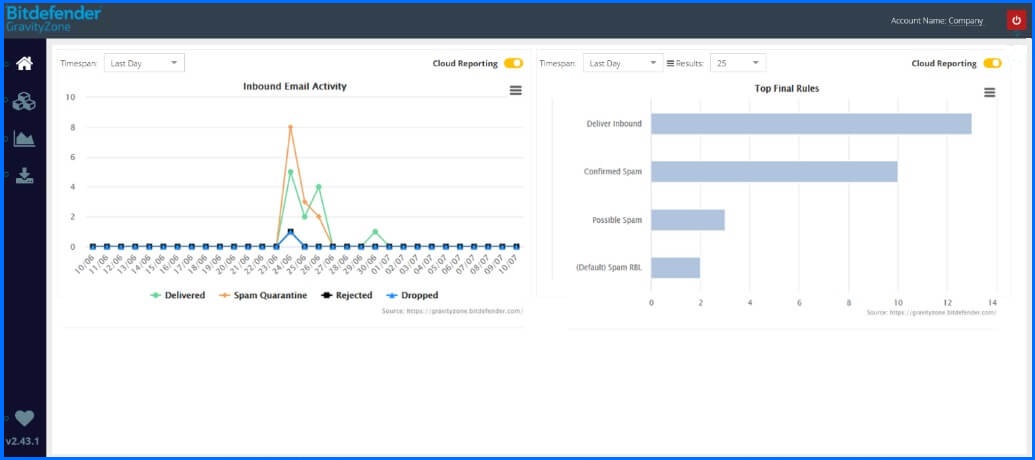 Email Protection Email activity