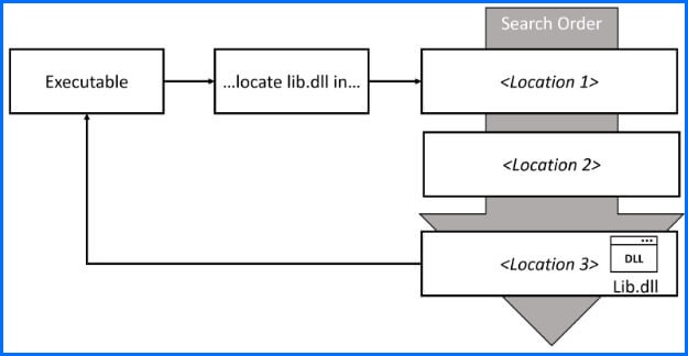 Dynamic Link Libraries3