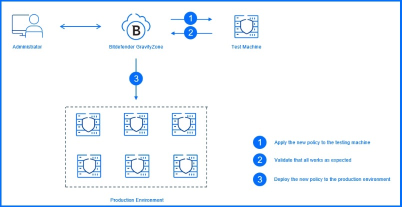 Bitdefender GravityZone Firewall implementation best practices