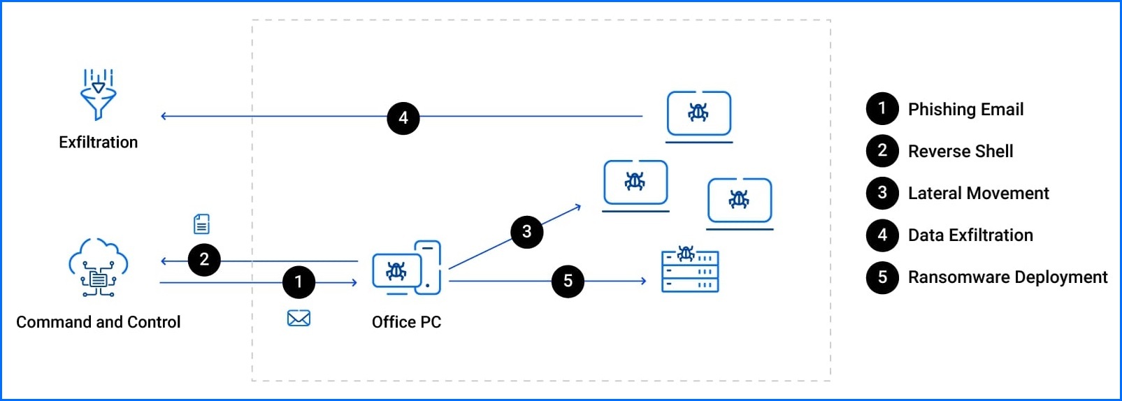 Ransomware attack detailed stages