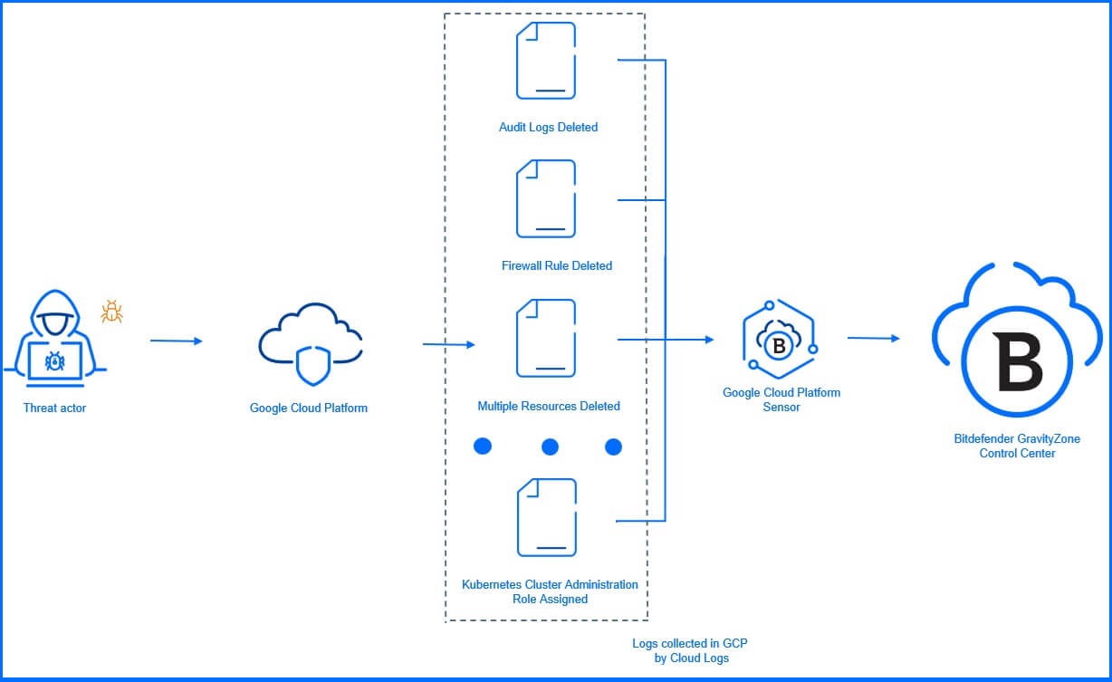 Google Cloud Platform Sensor graph