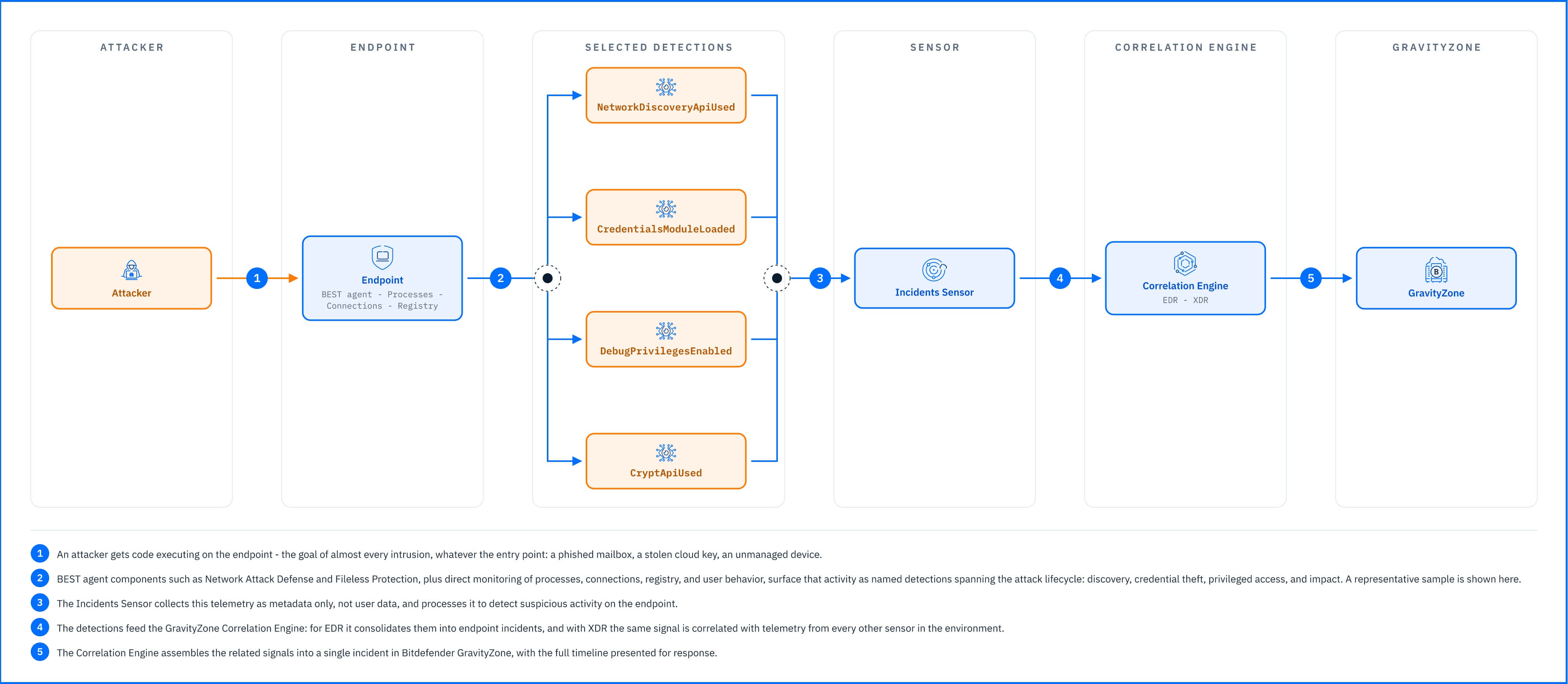 Incident Sensor Detection