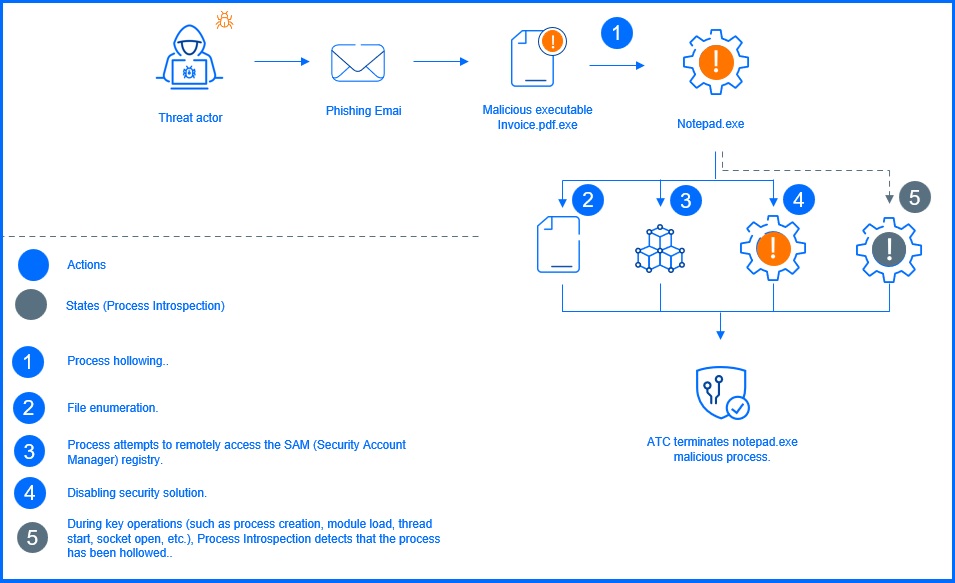 Process Introspection in ATC
