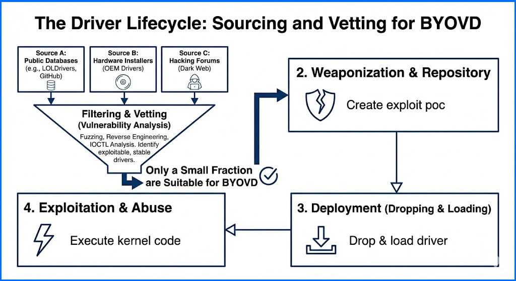 The_driver_lifecycle_-_Sourcing_and_Vetting_for_BYOVD.jpg