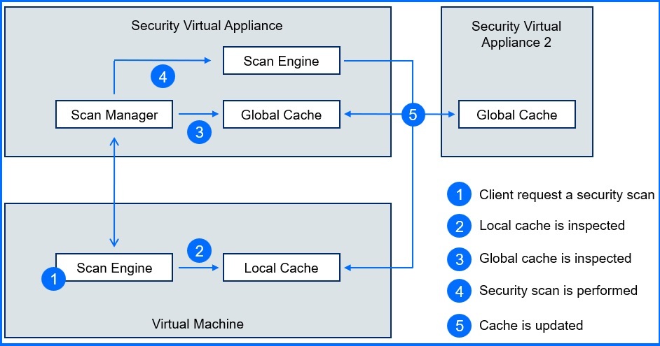 Multi-leveled caching for virtual and cloud workloads
